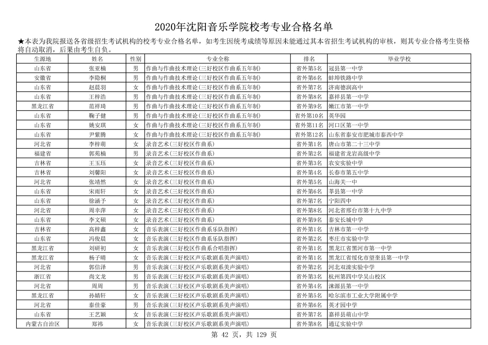 2020年沈陽音樂學院本科招生?？紝I(yè)合格名單