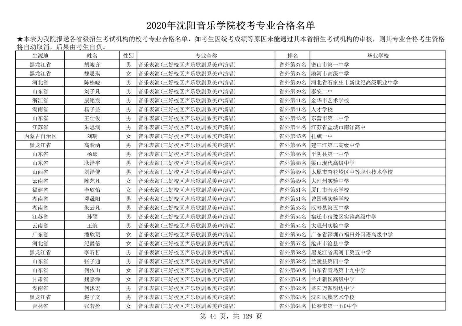 2020年沈陽音樂學院本科招生?？紝I(yè)合格名單