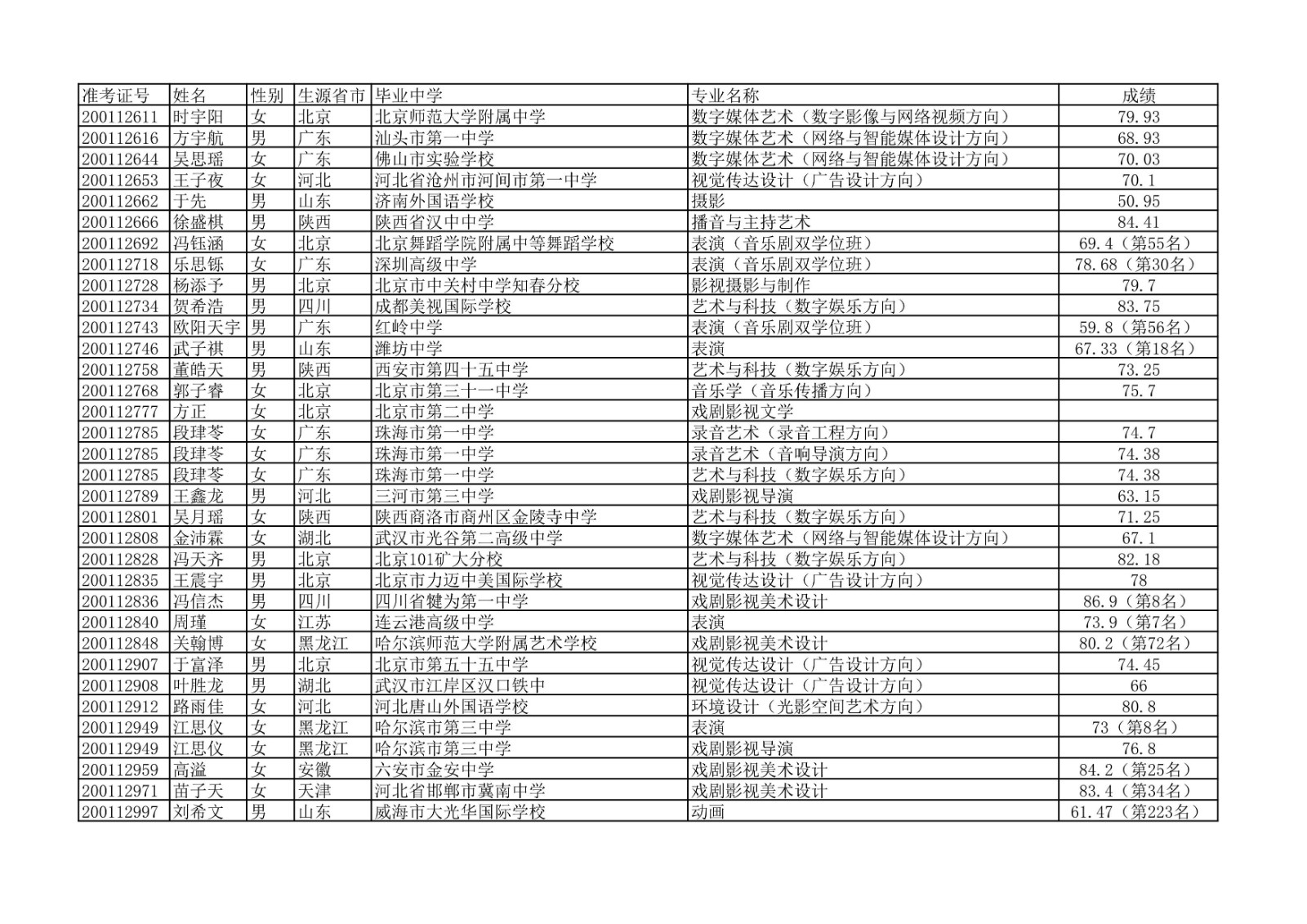 2020年中国传媒大学艺术类本科专业校考合格名单公示
