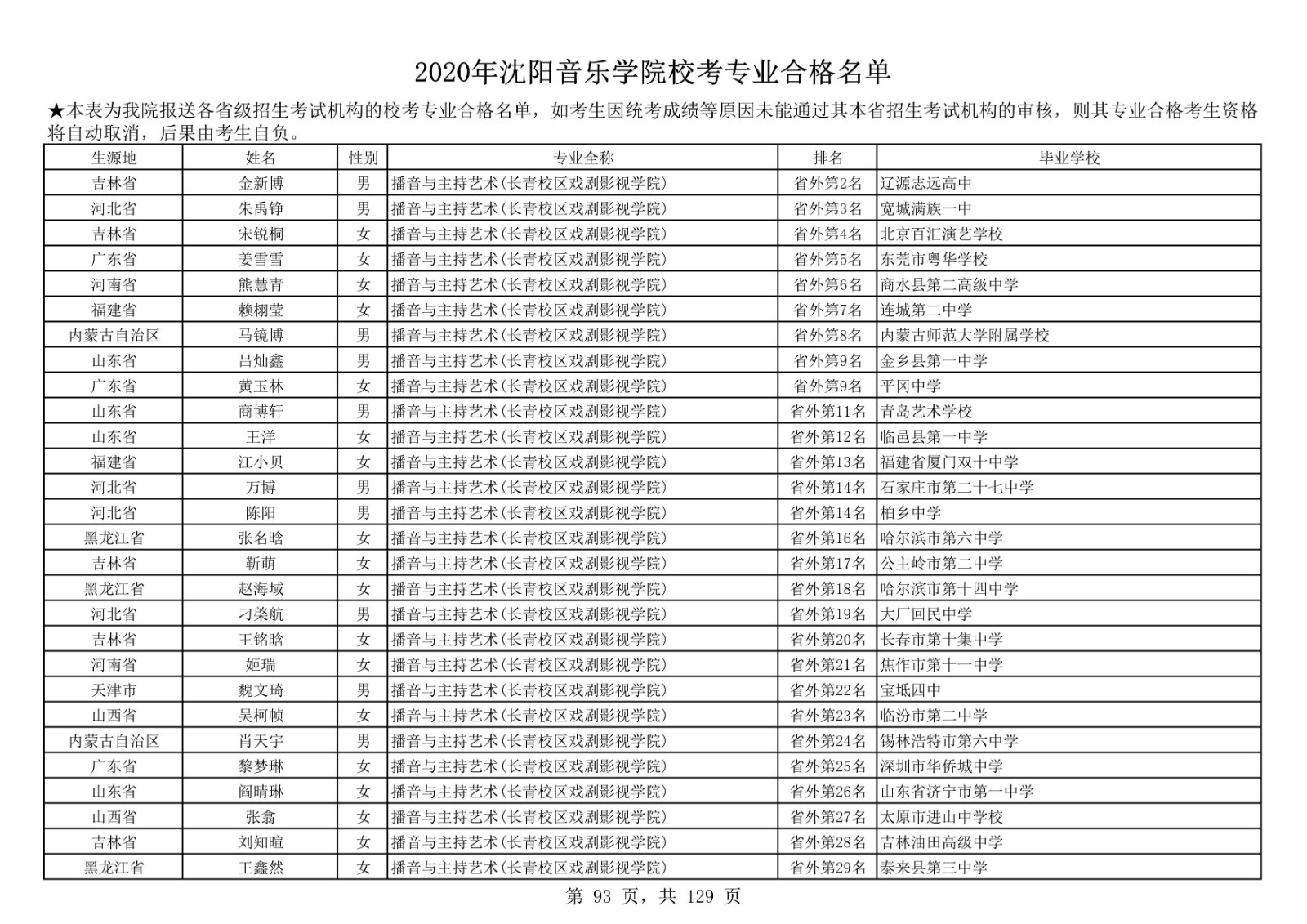 2020年沈陽音樂學院本科招生?？紝I(yè)合格名單