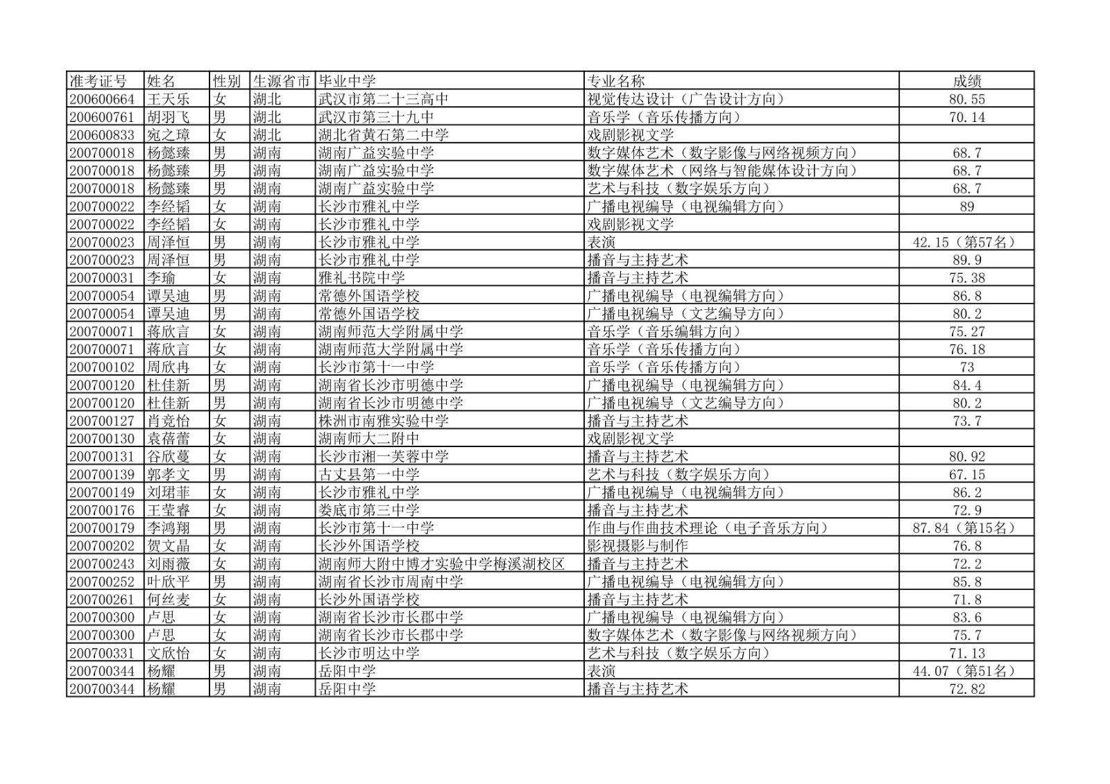 2020年中国传媒大学艺术类本科专业校考合格名单公示
