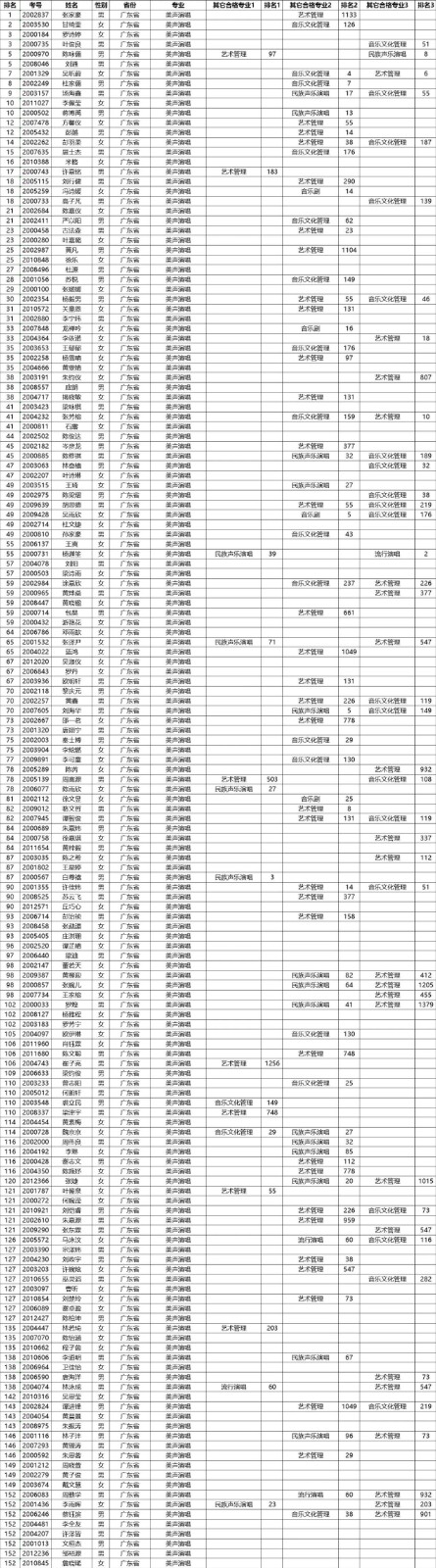 2020年星海音乐学院本科招生考试合格名单公示
