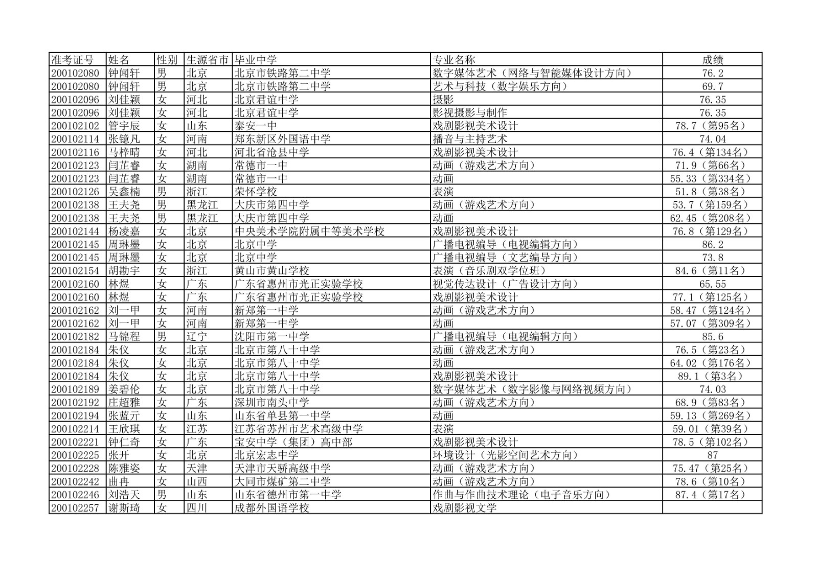 2020年中国传媒大学艺术类本科专业校考合格名单公示
