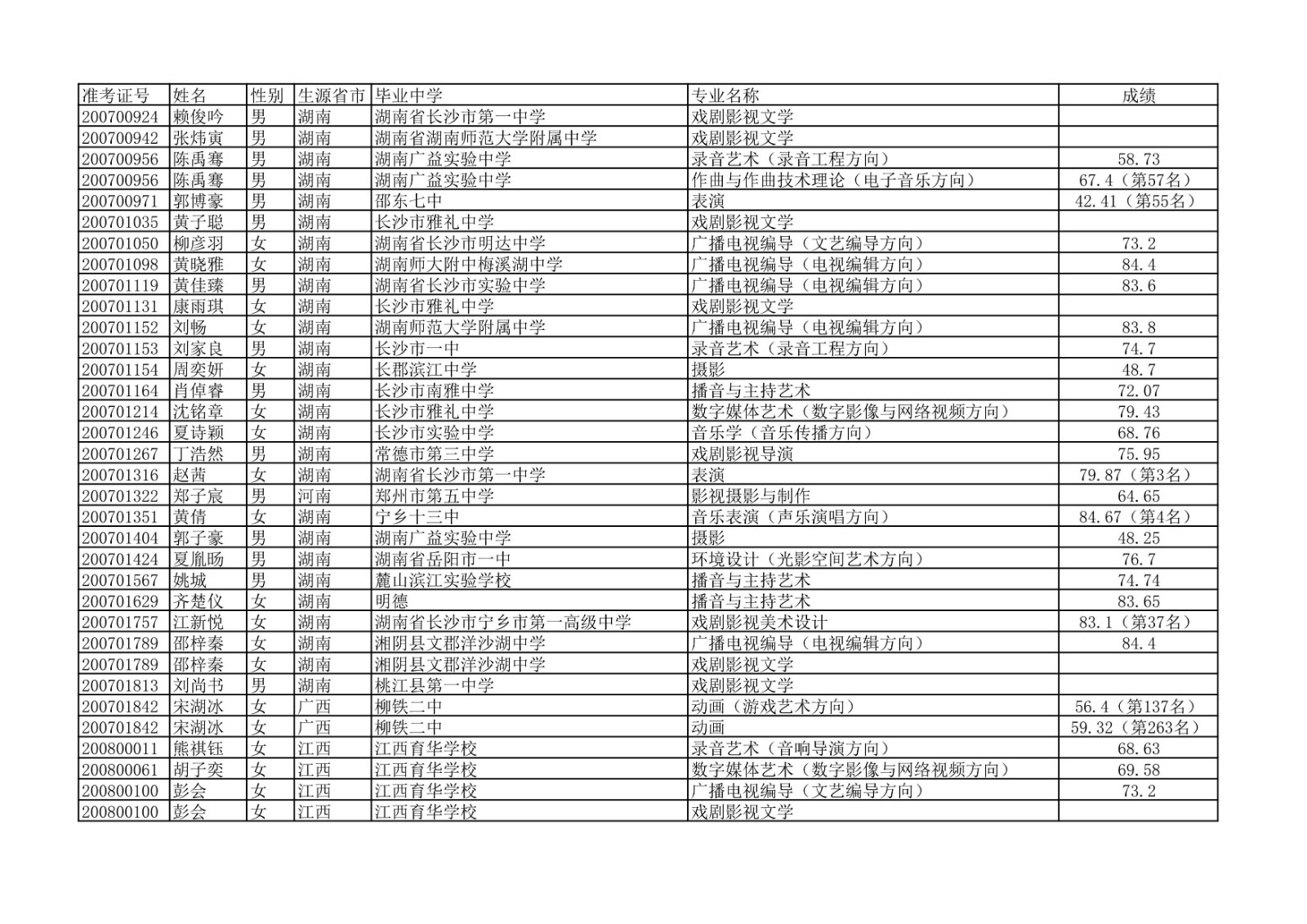 2020年中国传媒大学艺术类本科专业校考合格名单公示