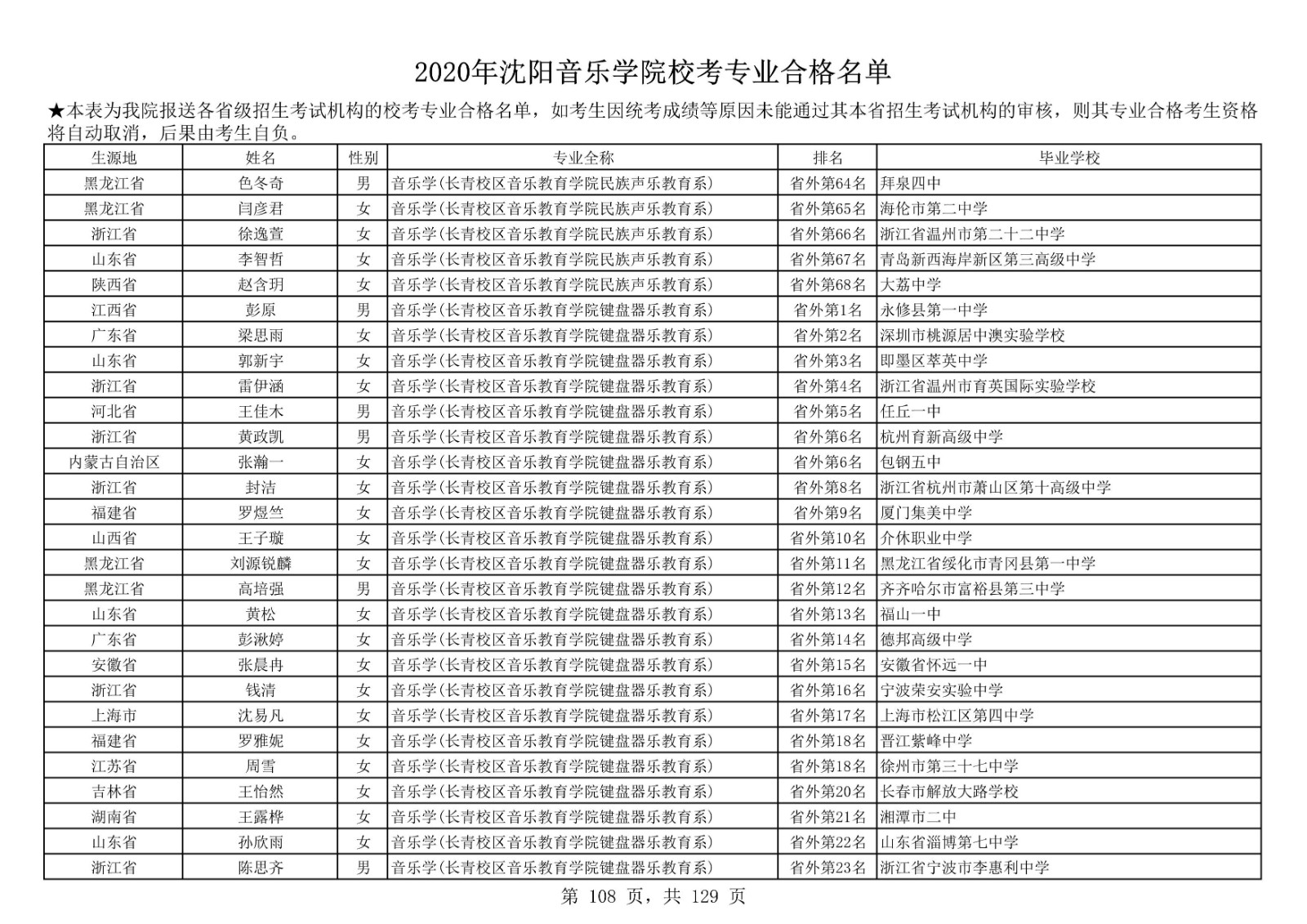 2020年沈陽音樂學院本科招生?？紝I(yè)合格名單