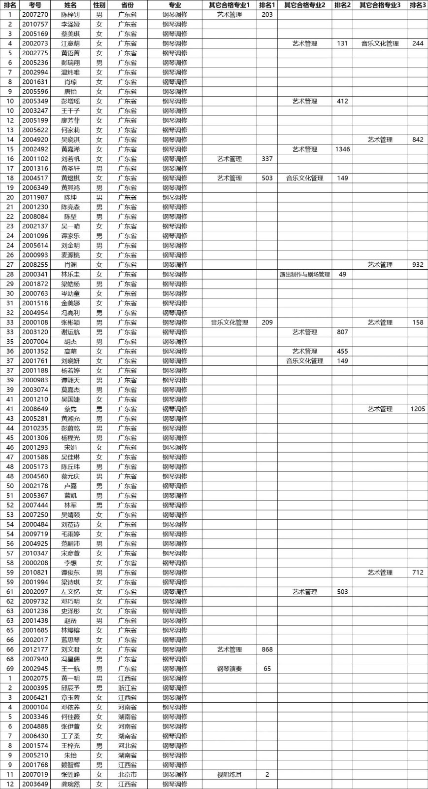2020年星海音乐学院本科招生考试合格名单公示