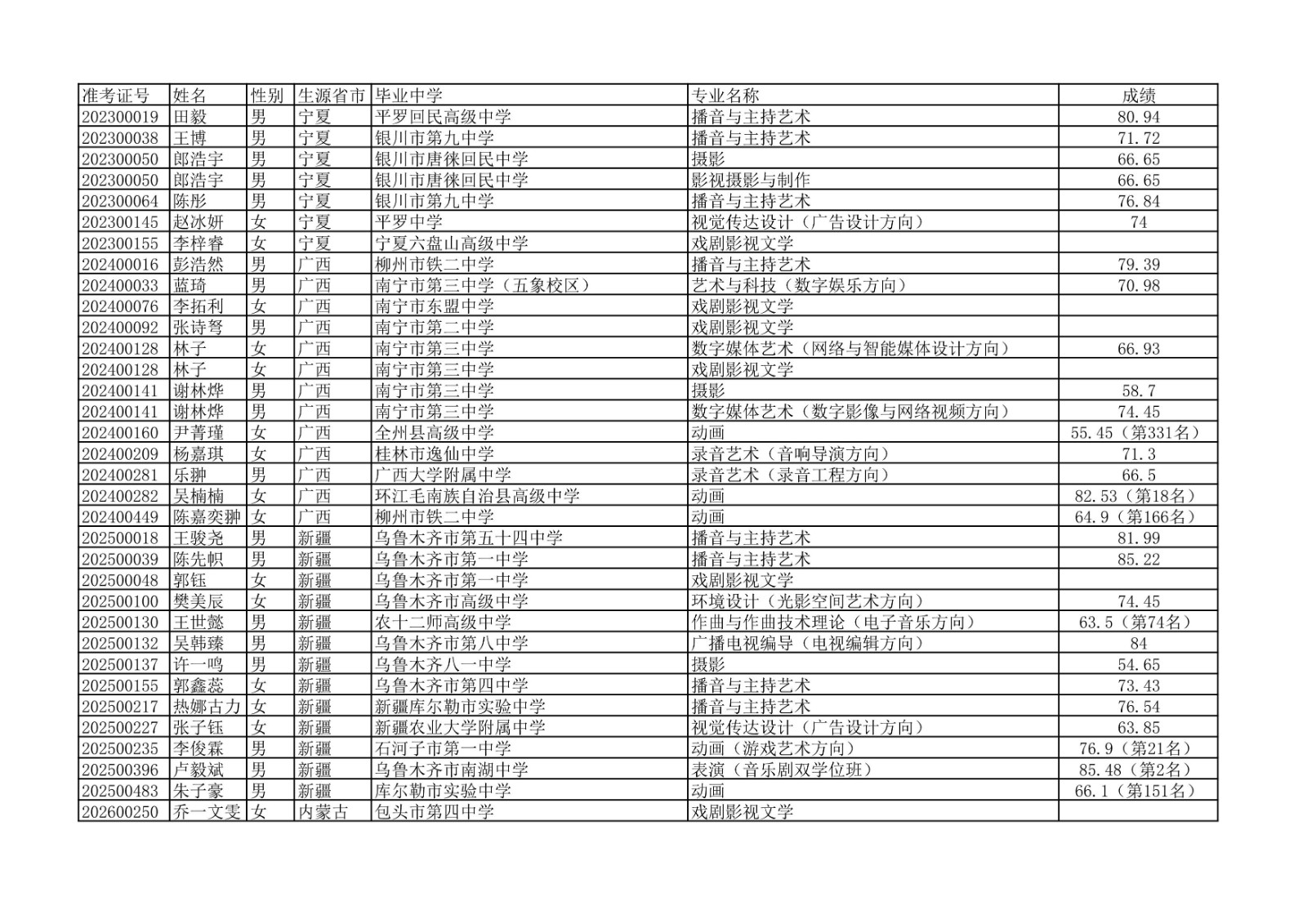 2020年中国传媒大学艺术类本科专业校考合格名单公示