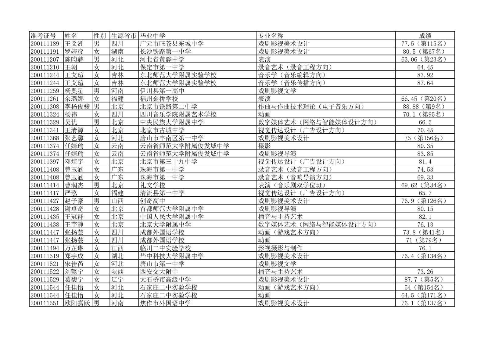 2020年中国传媒大学艺术类本科专业校考合格名单公示