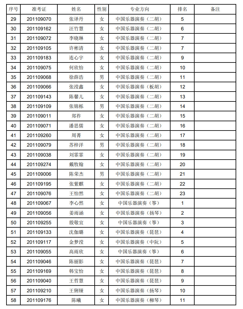 2020年上海音乐学院本科艺术类专业招生考试专业合格（文考）考生名单