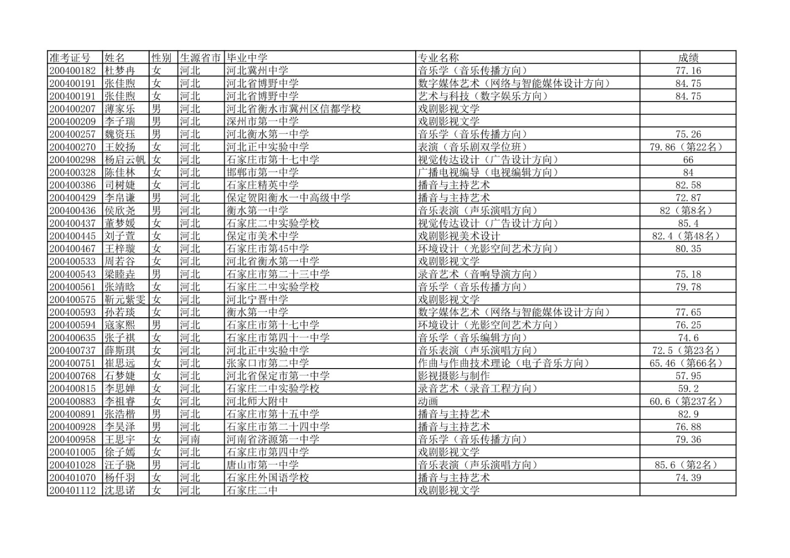 2020年中国传媒大学艺术类本科专业校考合格名单公示