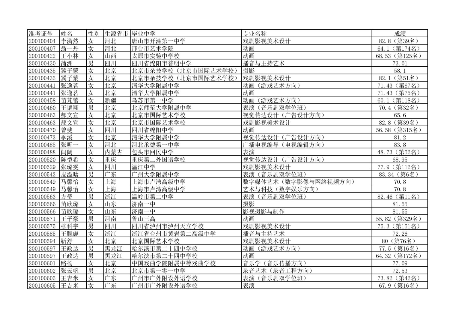2020年中国传媒大学艺术类本科专业校考合格名单公示