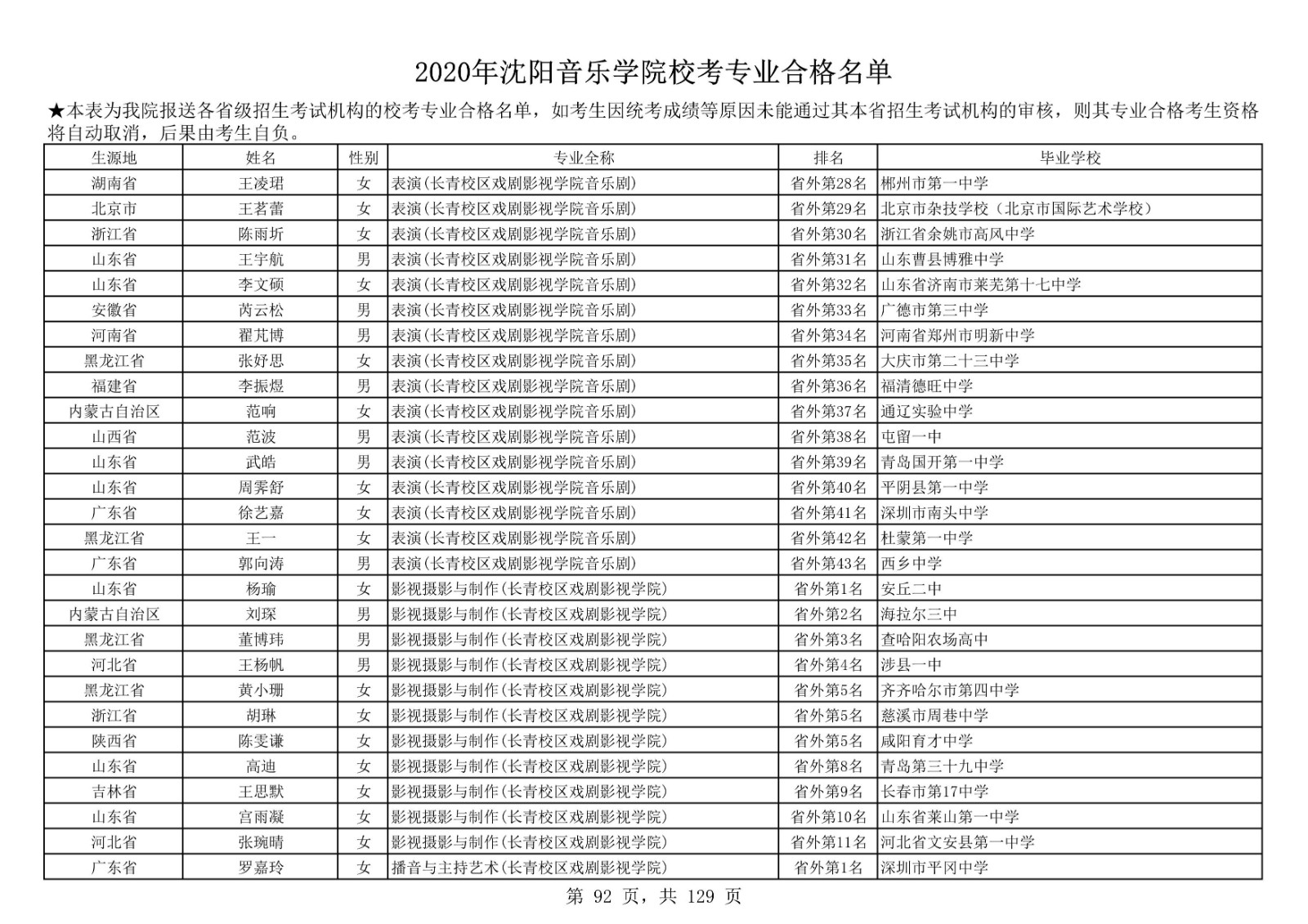 2020年沈陽音樂學院本科招生?？紝I(yè)合格名單