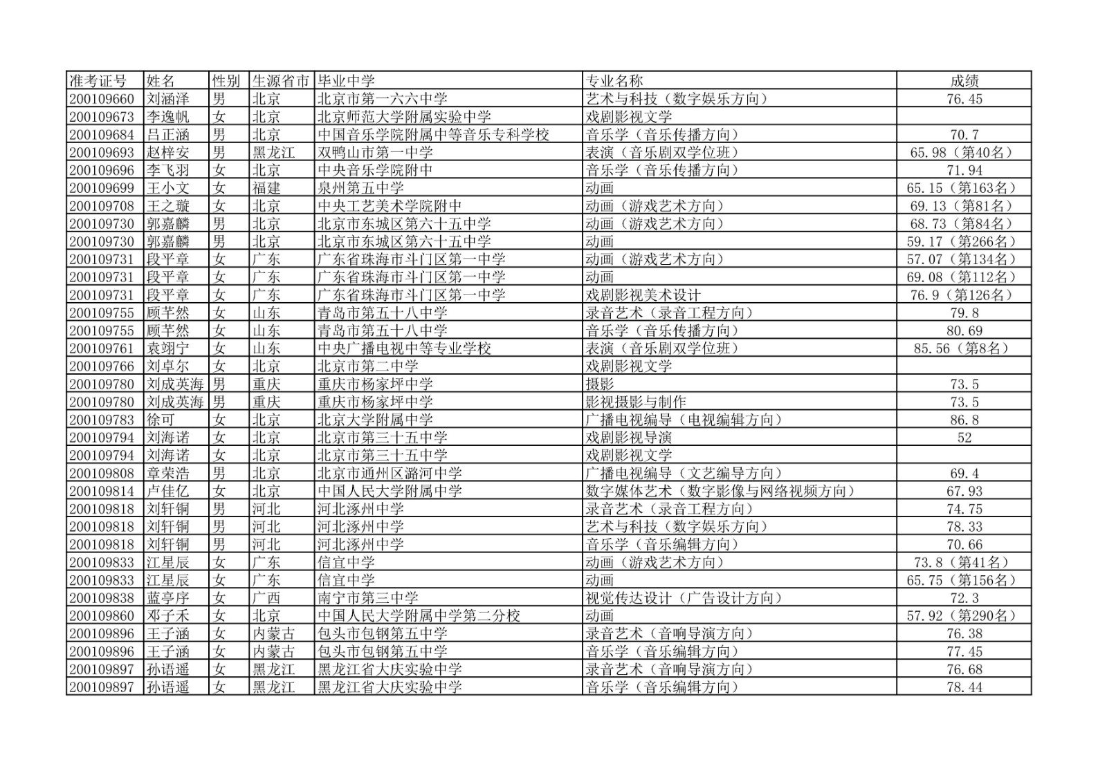 2020年中国传媒大学艺术类本科专业校考合格名单公示