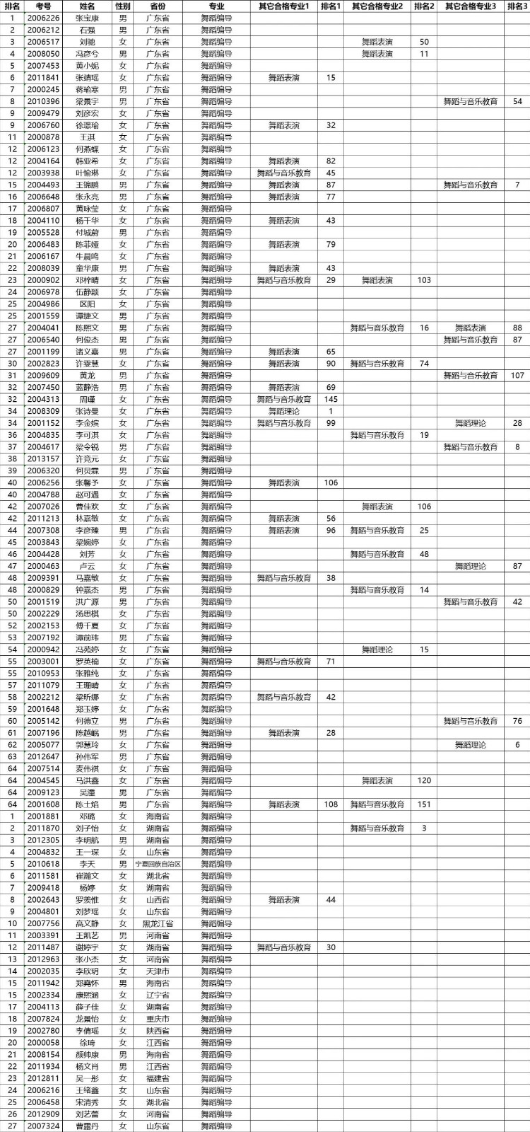 2020年星海音乐学院本科招生考试合格名单公示