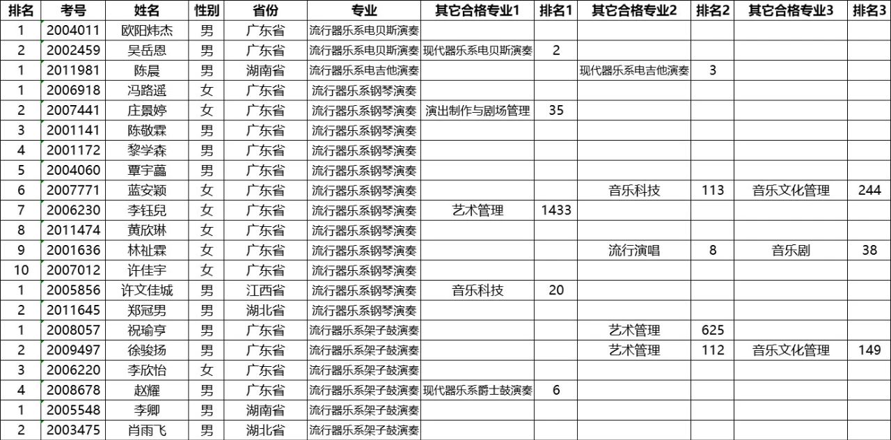 2020年星海音乐学院本科招生考试合格名单公示