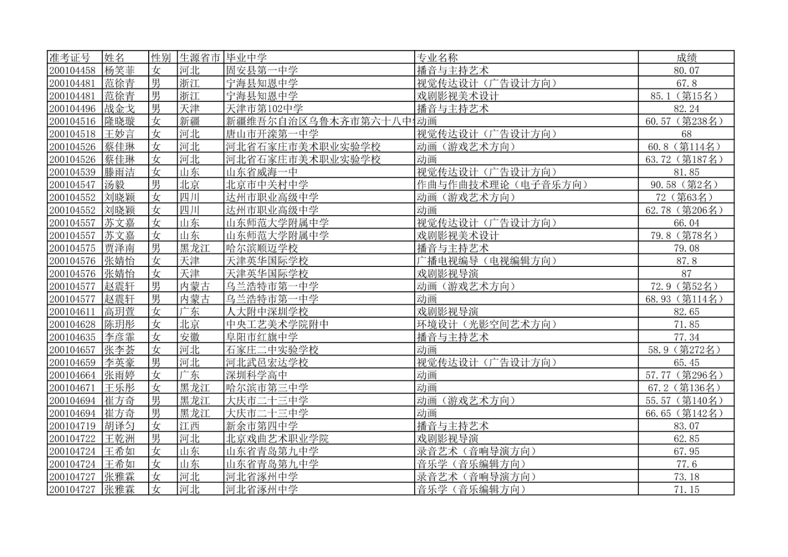 2020年中国传媒大学艺术类本科专业校考合格名单公示