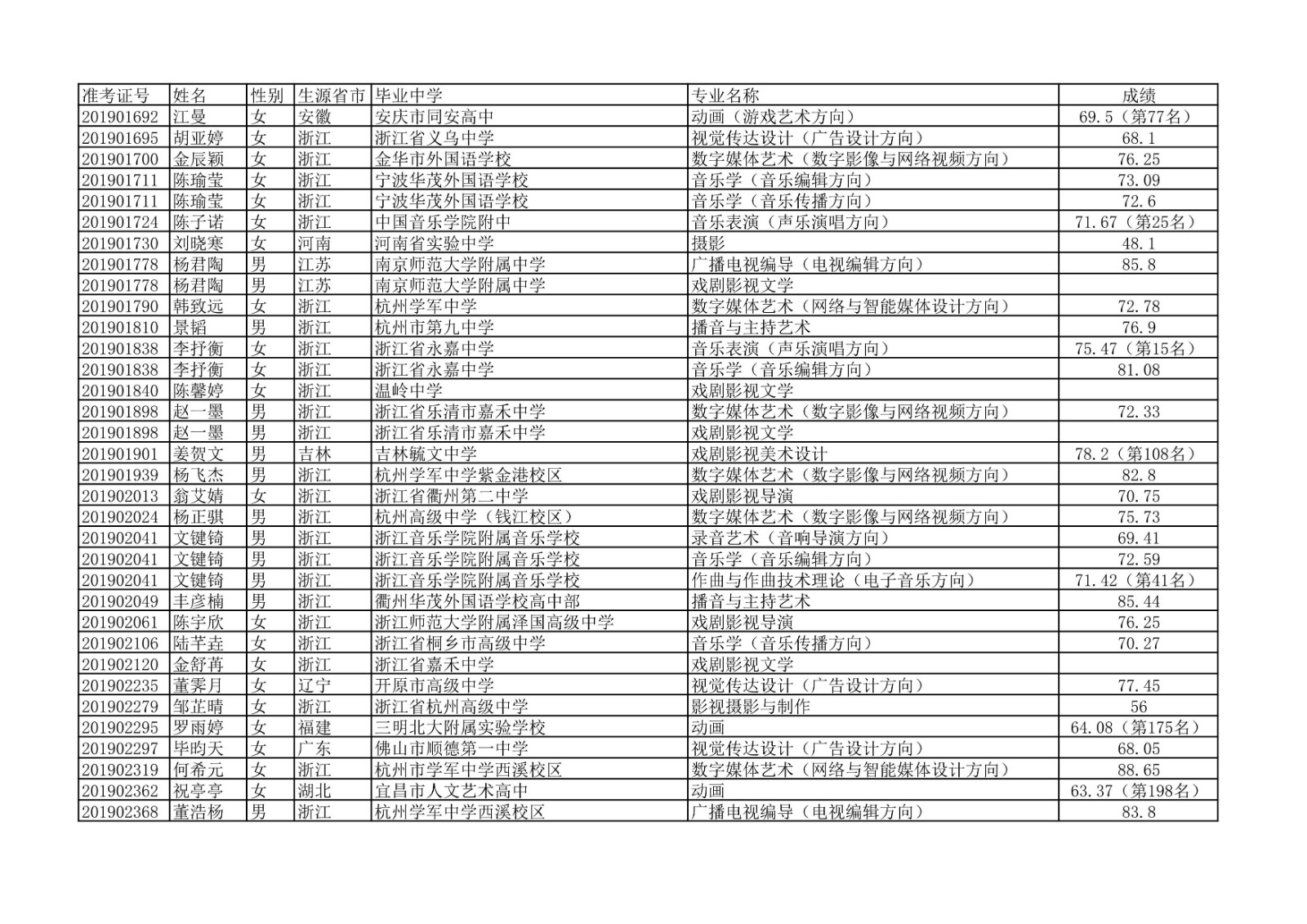 2020年中国传媒大学艺术类本科专业校考合格名单公示