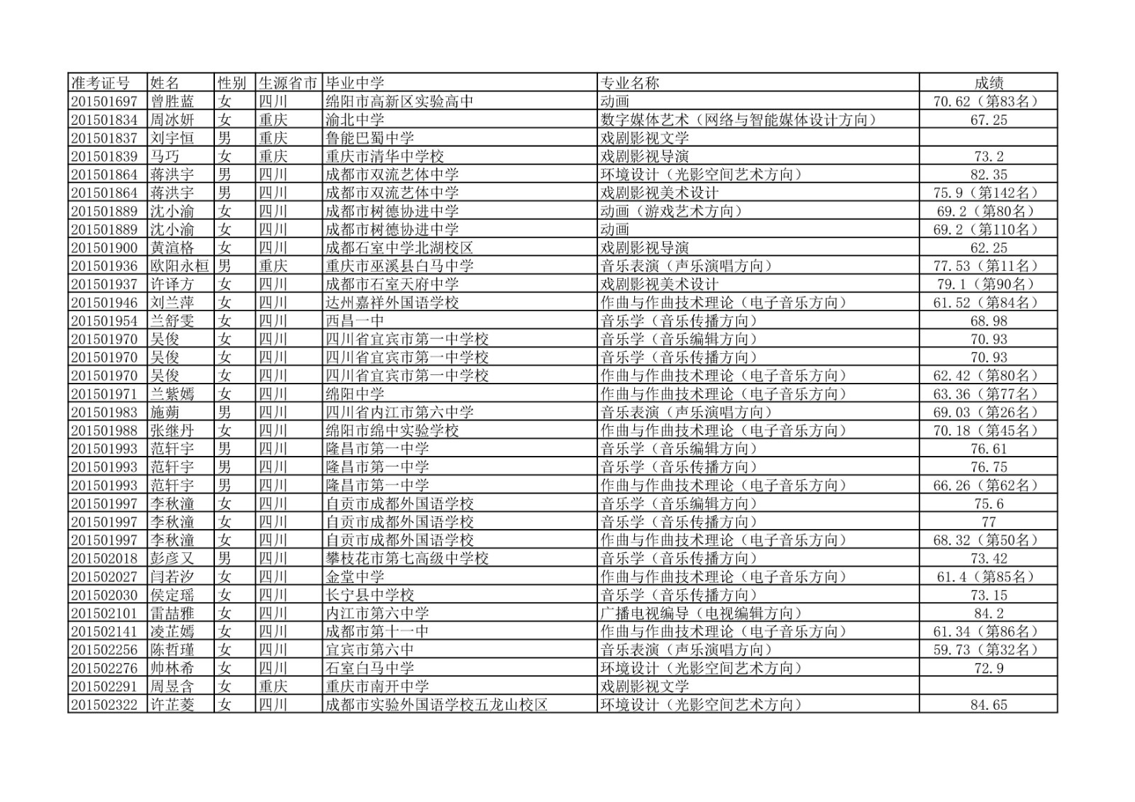 2020年中国传媒大学艺术类本科专业校考合格名单公示