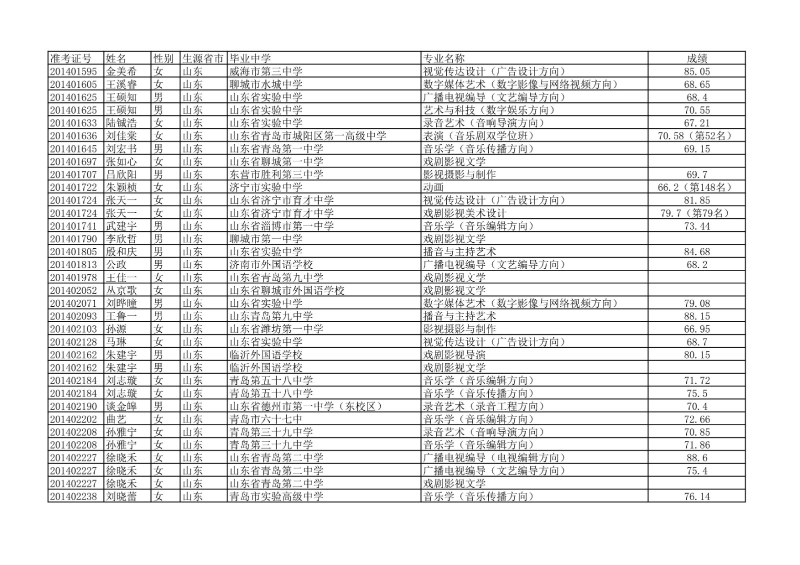 2020年中国传媒大学艺术类本科专业校考合格名单公示
