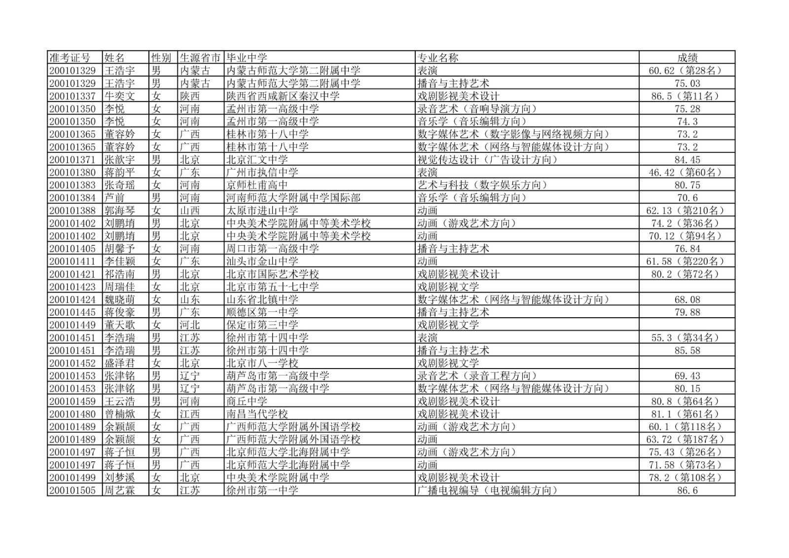 2020年中国传媒大学艺术类本科专业校考合格名单公示