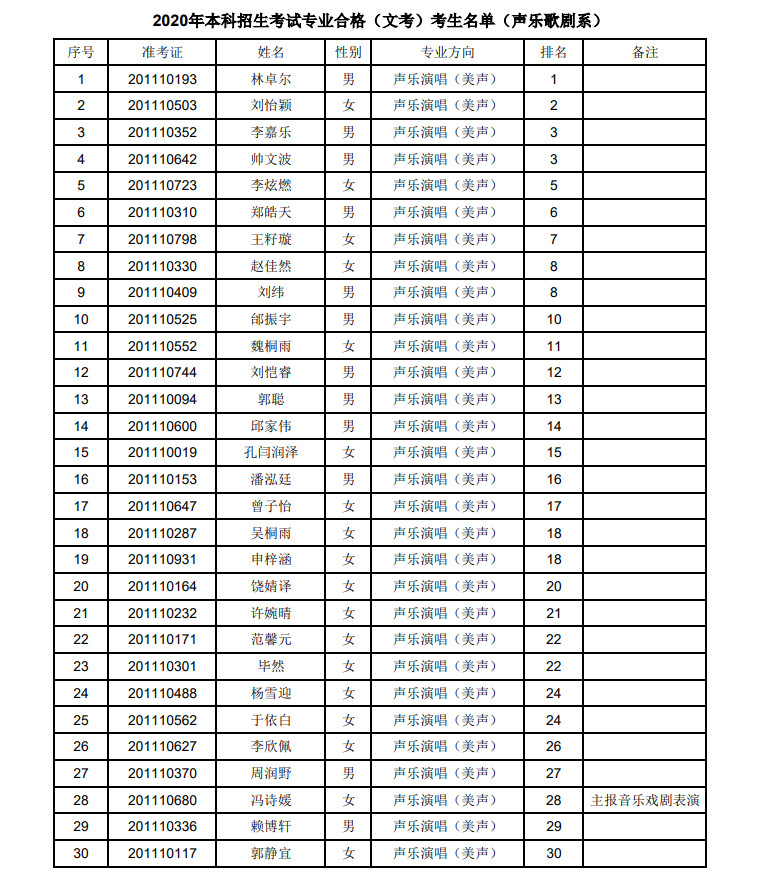 2020年上海音乐学院本科艺术类专业招生考试专业合格（文考）考生名单