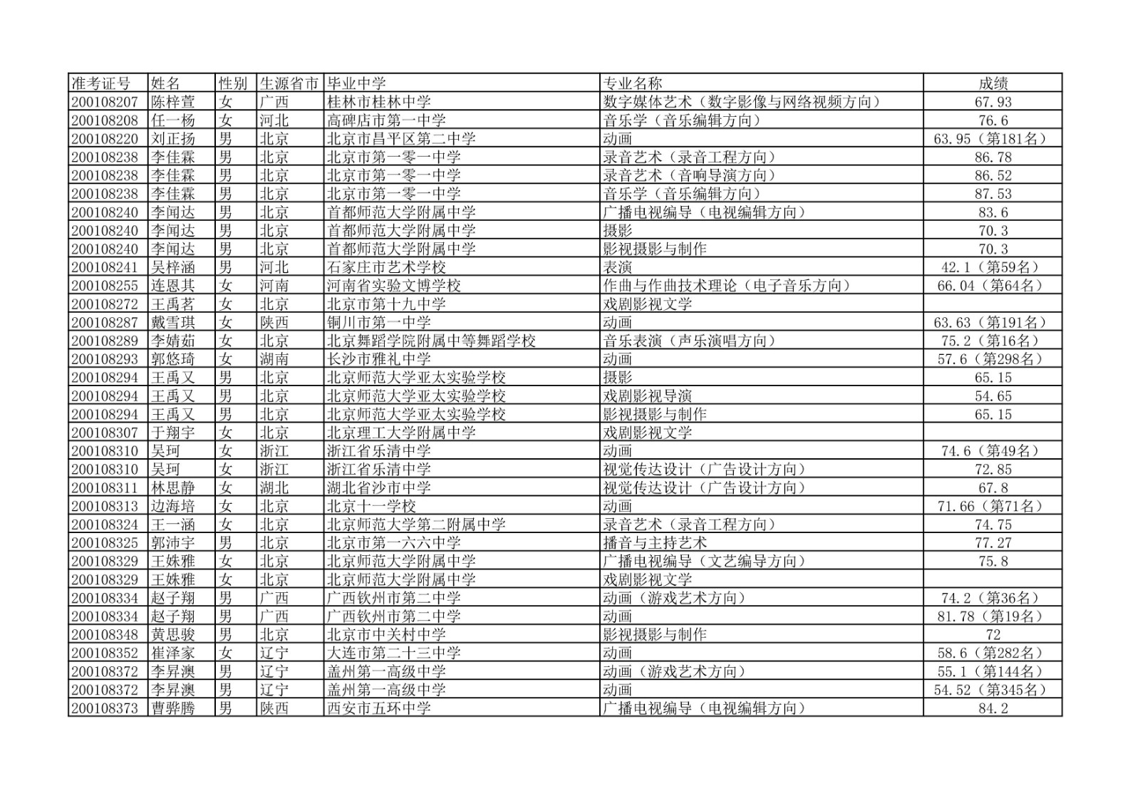 2020年中国传媒大学艺术类本科专业校考合格名单公示