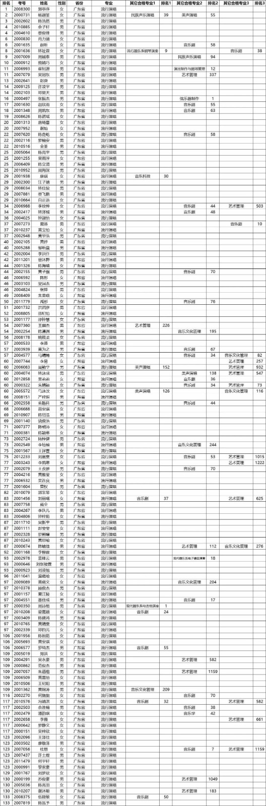 2020年星海音乐学院本科招生考试合格名单公示