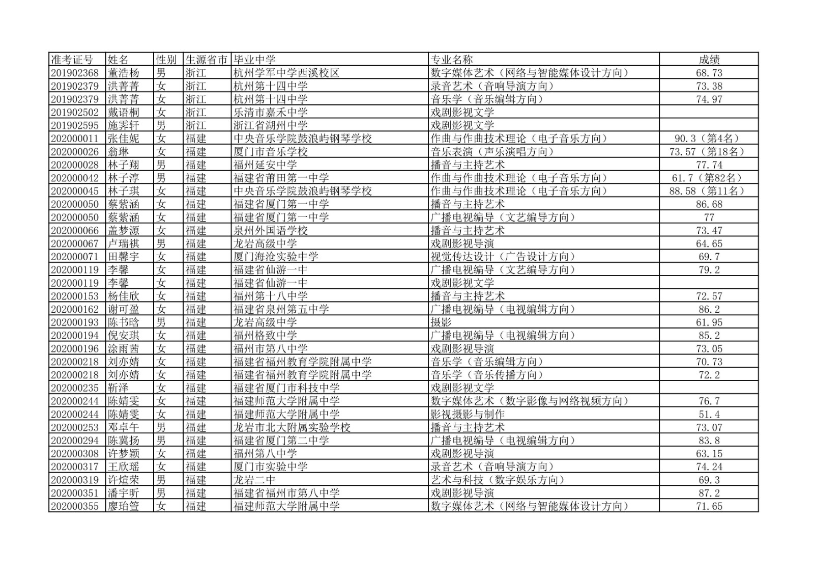 2020年中国传媒大学艺术类本科专业校考合格名单公示