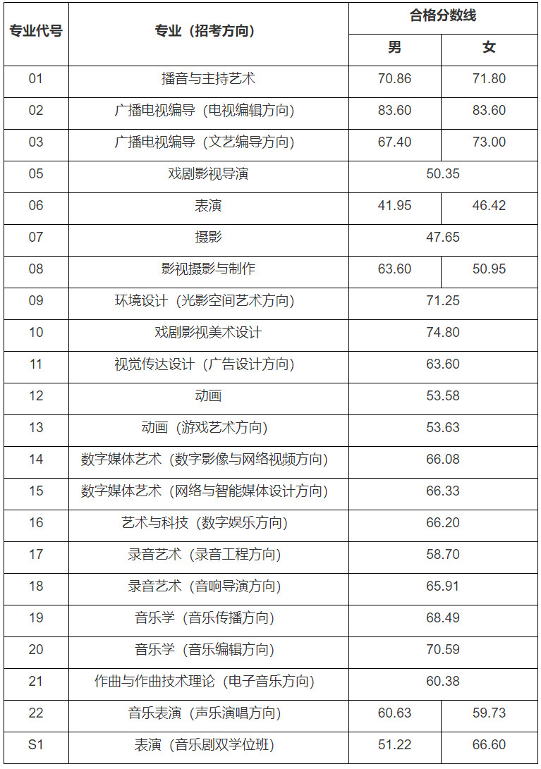 2020年中国传媒大学艺术类本科专业校考合格名单公示