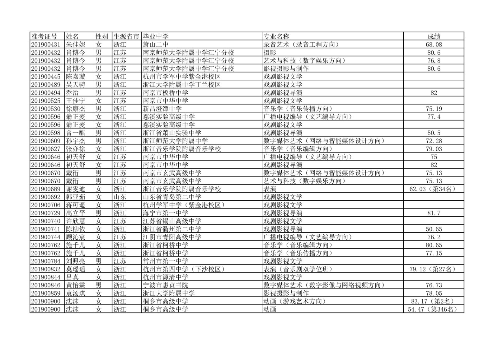 2020年中国传媒大学艺术类本科专业校考合格名单公示