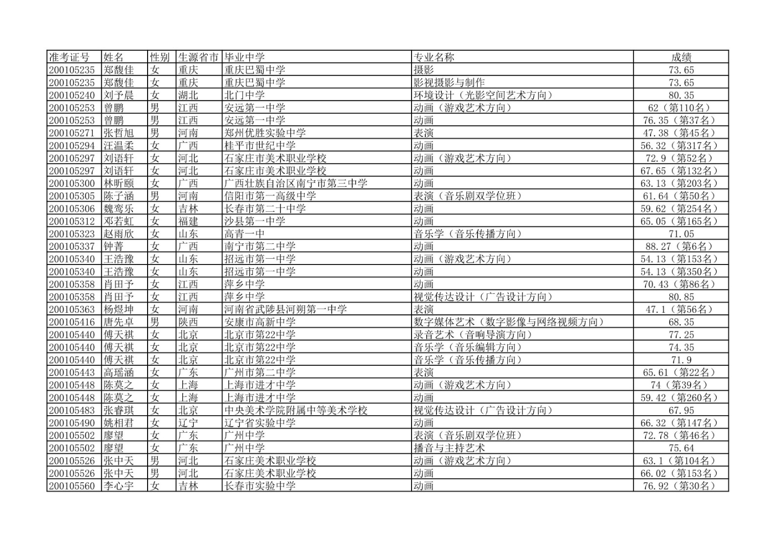 2020年中国传媒大学艺术类本科专业校考合格名单公示