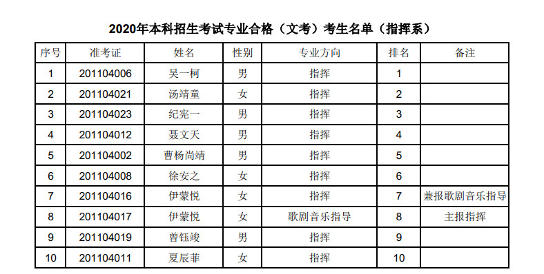 2020年上海音乐学院本科艺术类专业招生考试专业合格（文考）考生名单