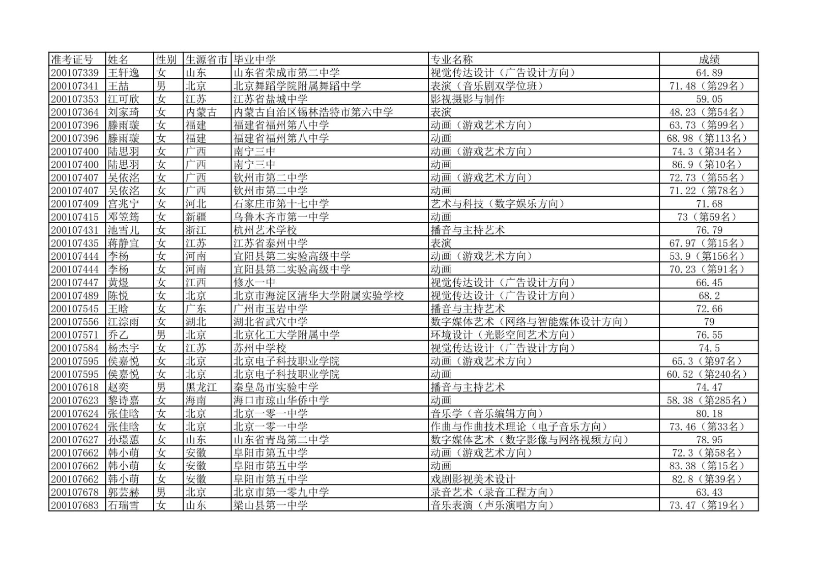 2020年中国传媒大学艺术类本科专业校考合格名单公示