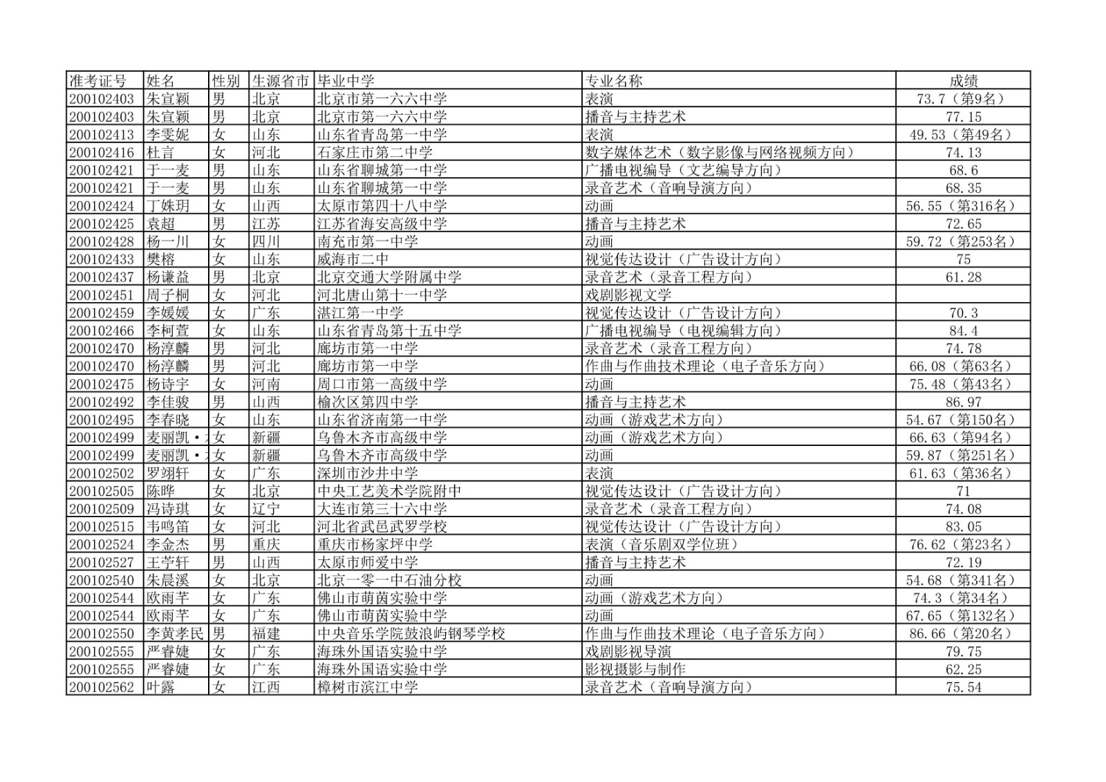 2020年中国传媒大学艺术类本科专业校考合格名单公示