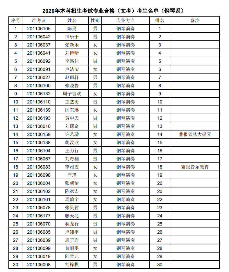 2020年上海音乐学院本科艺术类专业招生考试专业合格（文考）考生名单