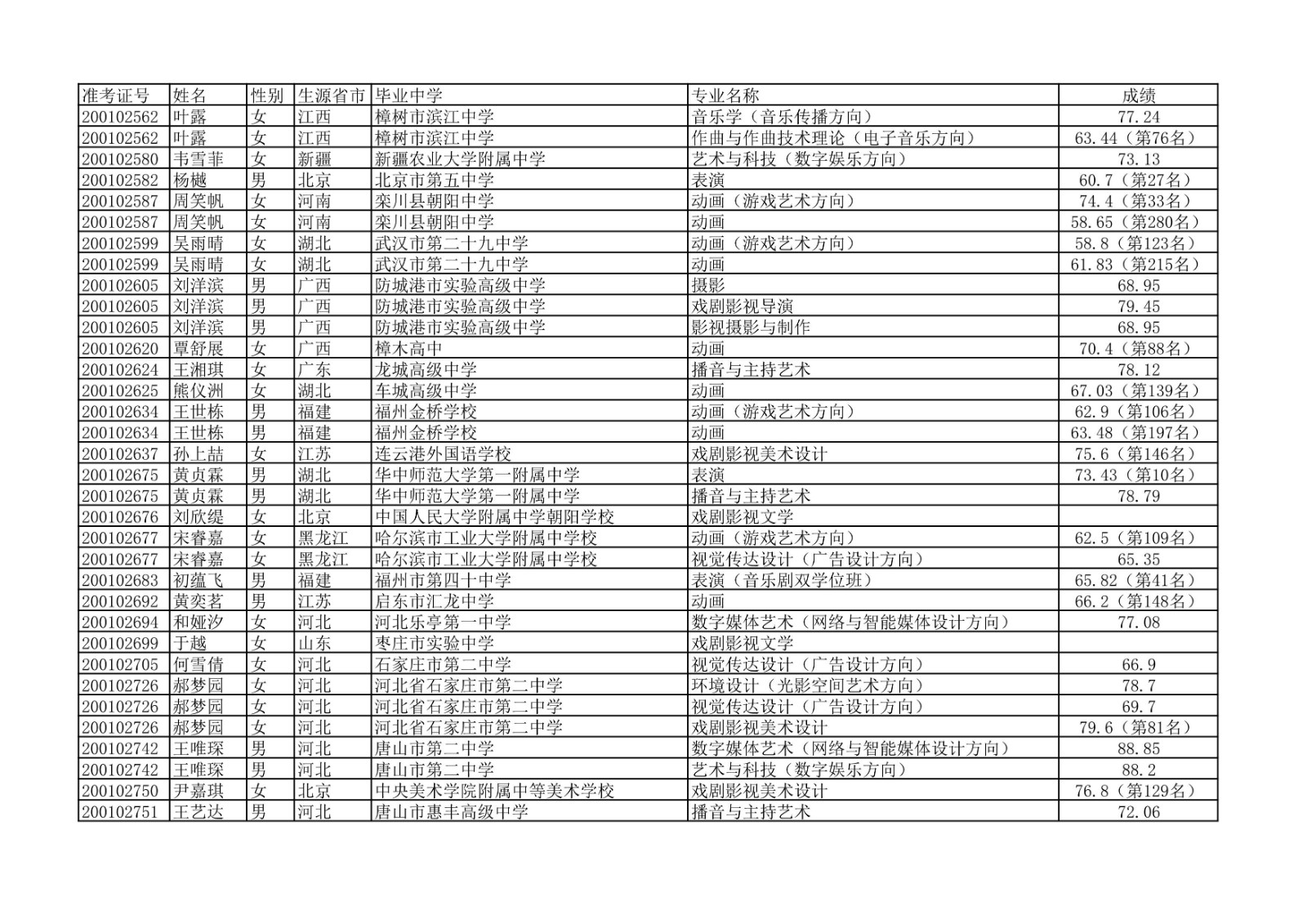 2020年中国传媒大学艺术类本科专业校考合格名单公示