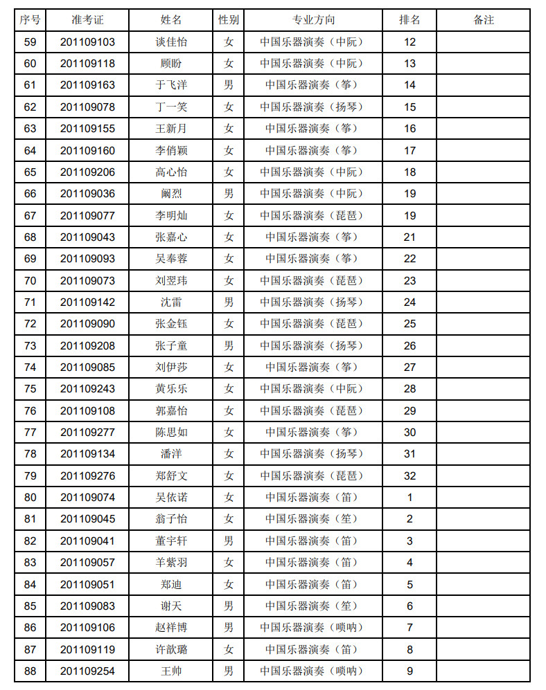 2020年上海音乐学院本科艺术类专业招生考试专业合格（文考）考生名单