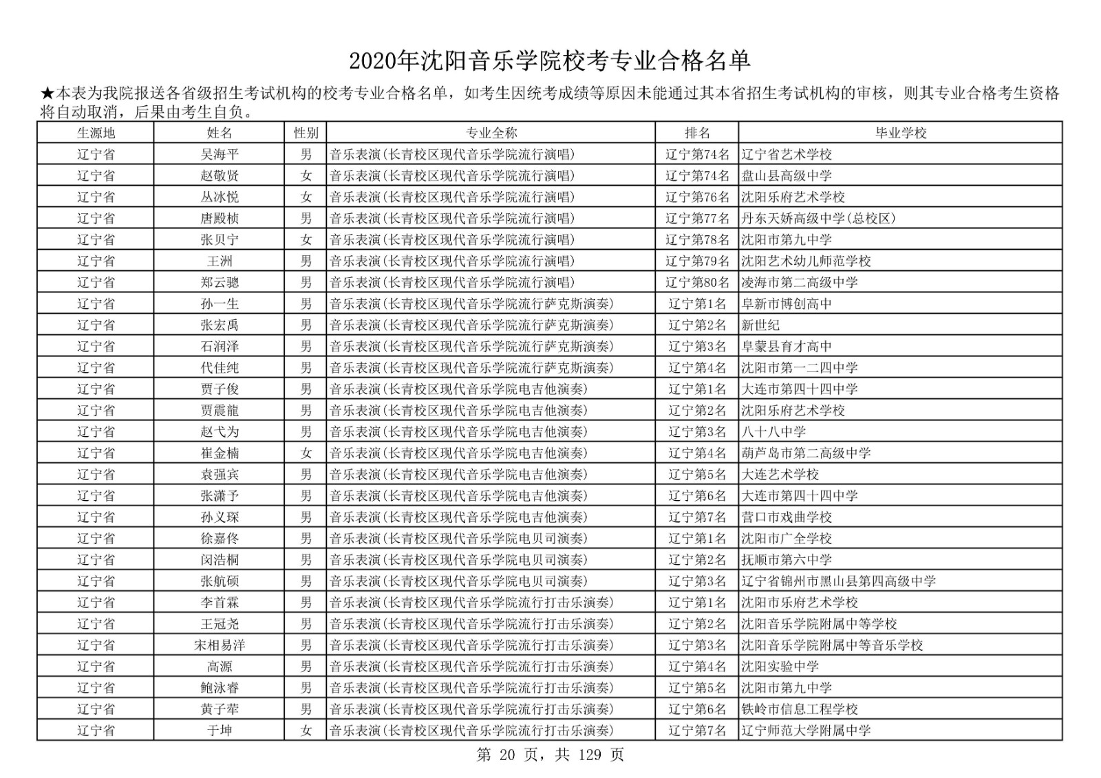 2020年沈陽音樂學院本科招生?？紝I(yè)合格名單