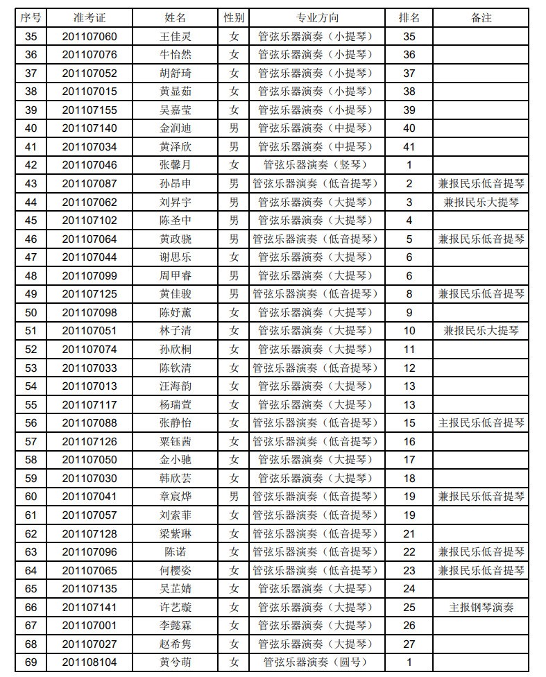 2020年上海音乐学院本科艺术类专业招生考试专业合格（文考）考生名单