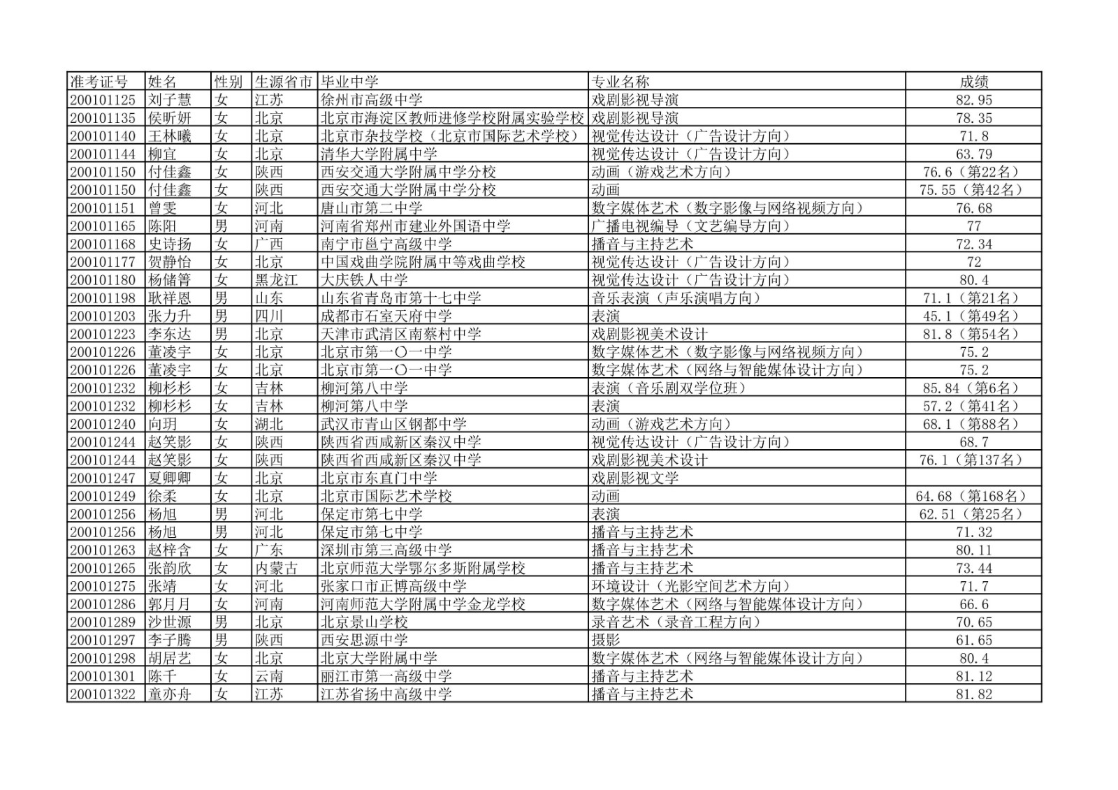 2020年中国传媒大学艺术类本科专业校考合格名单公示