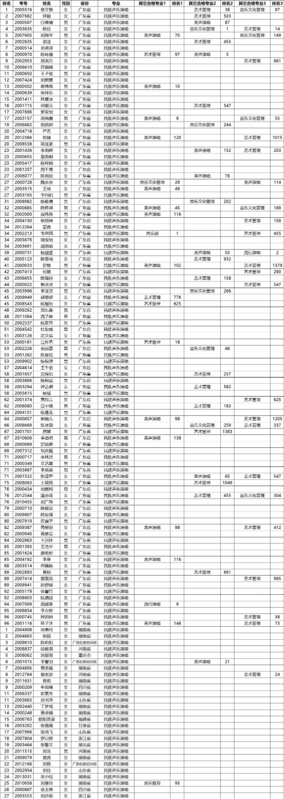 2020年星海音乐学院本科招生考试合格名单公示