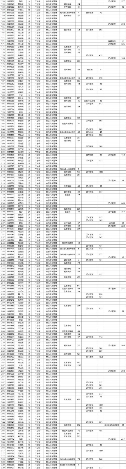 2020年星海音乐学院本科招生考试合格名单公示