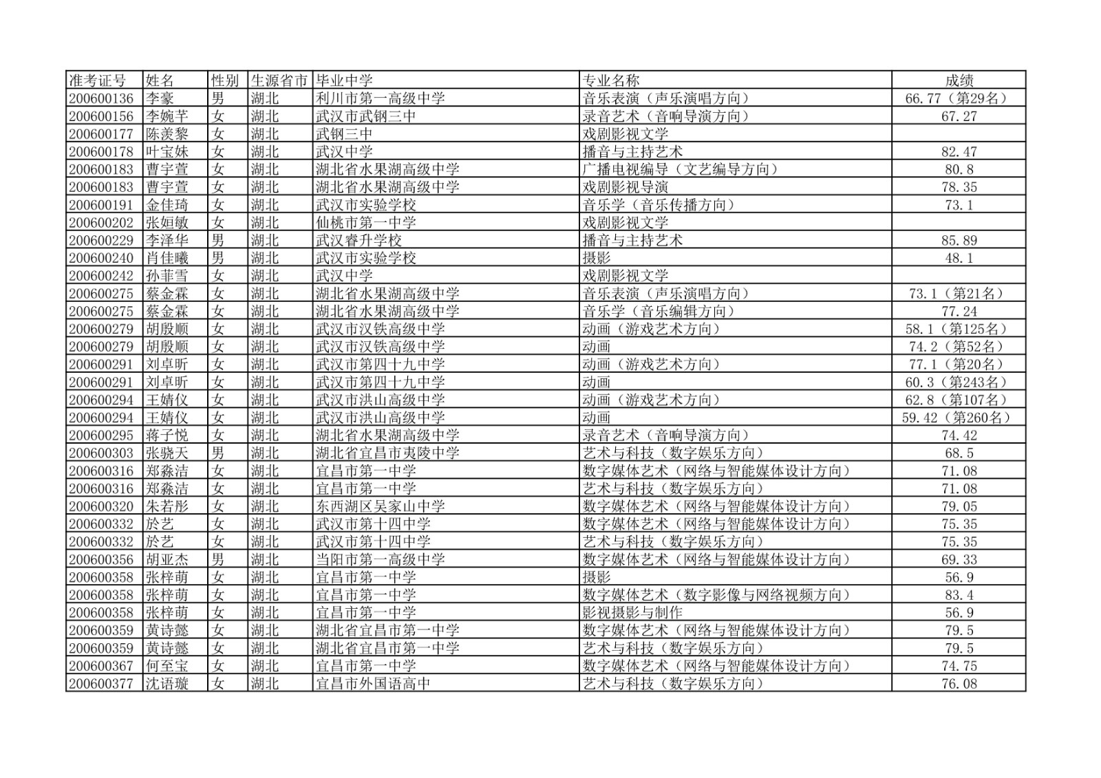 2020年中国传媒大学艺术类本科专业校考合格名单公示