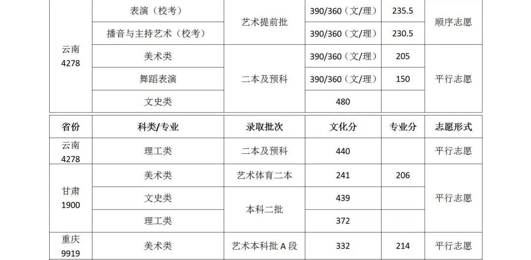 2020年武汉设计工程学院各省市各科类录取控制分数线及志愿形式统计表（二）