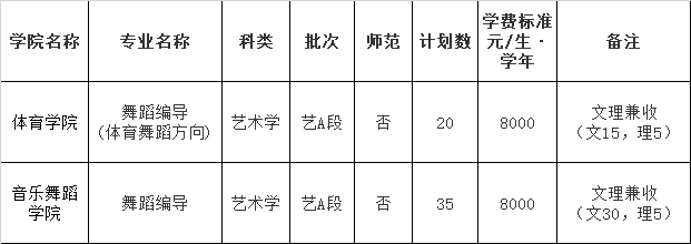 2020年河南师范大学舞蹈类专业分省招生计划表