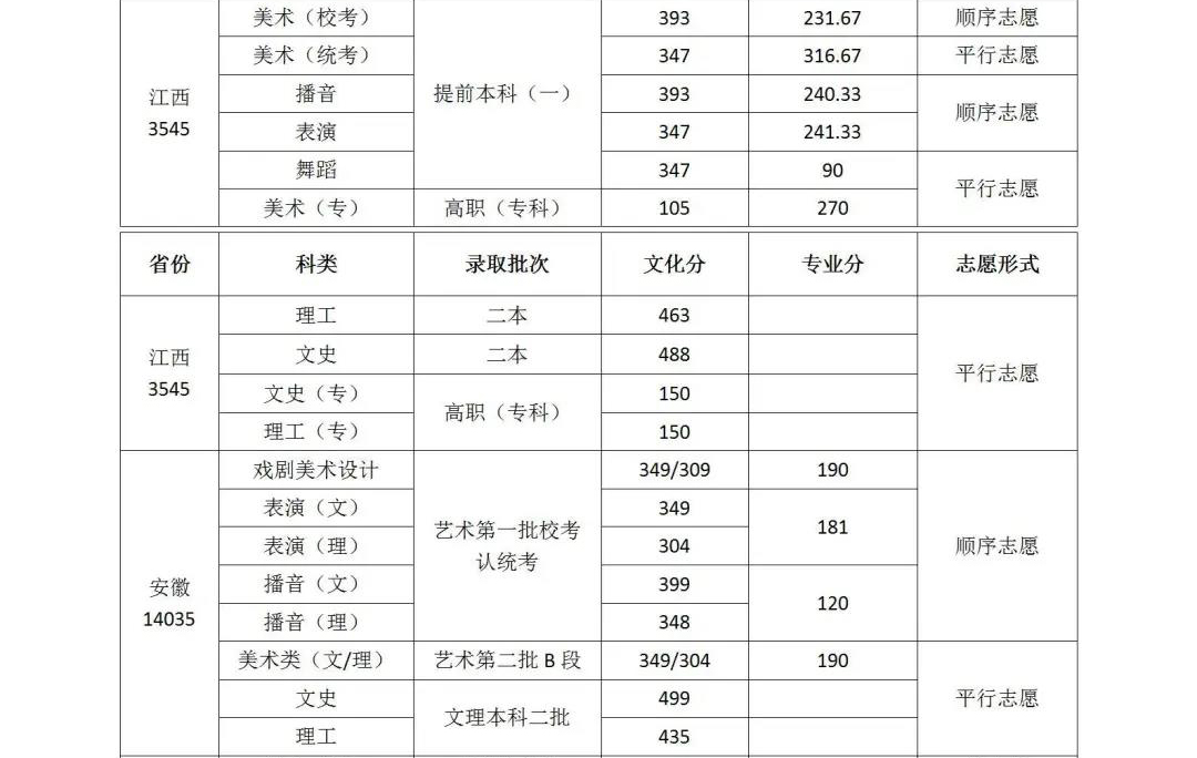 2020年武汉设计工程学院各省市各科类录取控制分数线及志愿形式统计表（一）