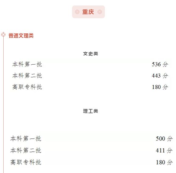 最全汇总！全国31省市2020年高考分数线全部公布！