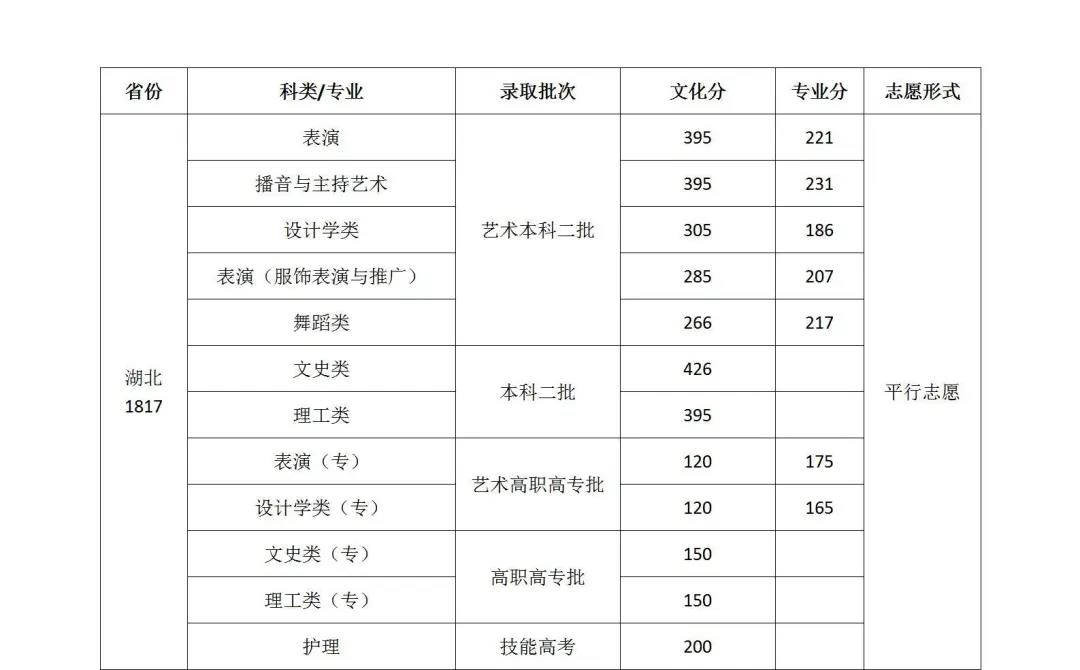 2020年武汉设计工程学院各省市各科类录取控制分数线及志愿形式统计表（二）