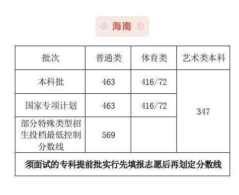 最全汇总！全国31省市2020年高考分数线全部公布！