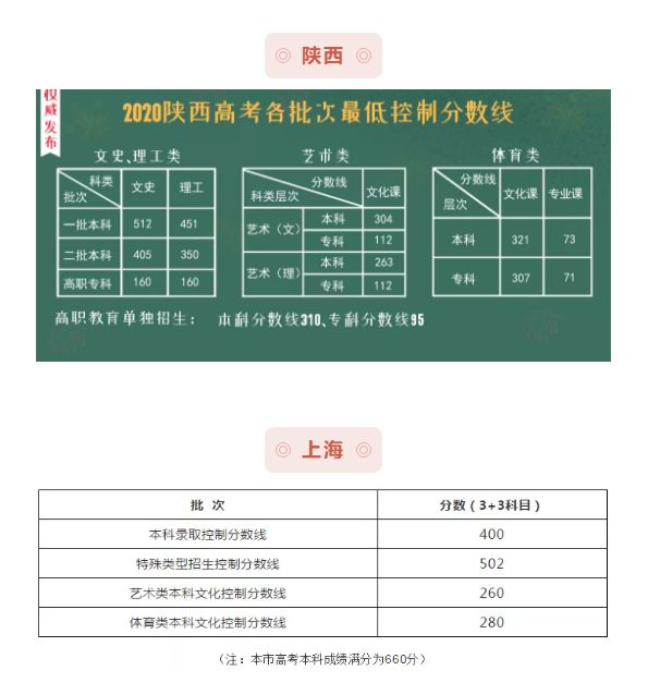 最全汇总！全国31省市2020年高考分数线全部公布！